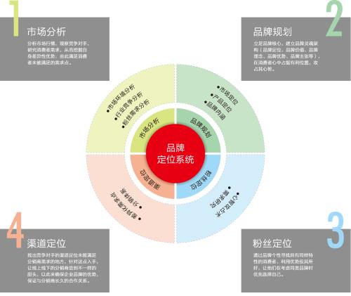 企业品牌名称定位方法 怎么定位