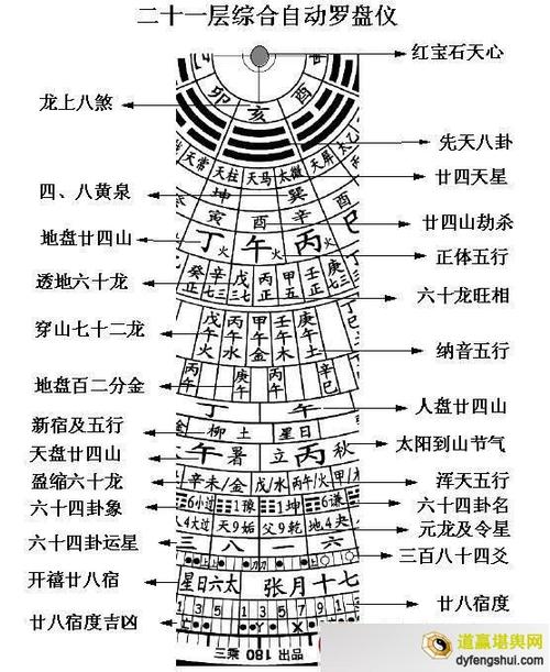 刘伯温阴宅风水口诀 杨公风水罗盘6层图片