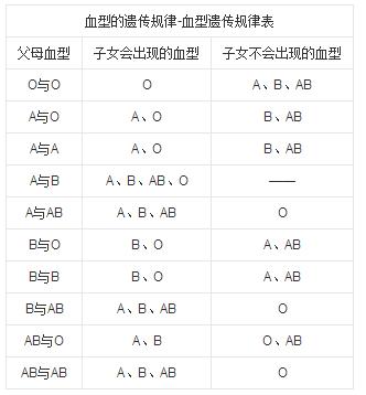 O型血和O型血生的孩子是什么血型 o型血不能和什么血型生孩子