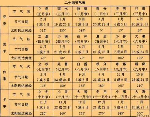 1800年24节气时间表 2019年九九节气日期