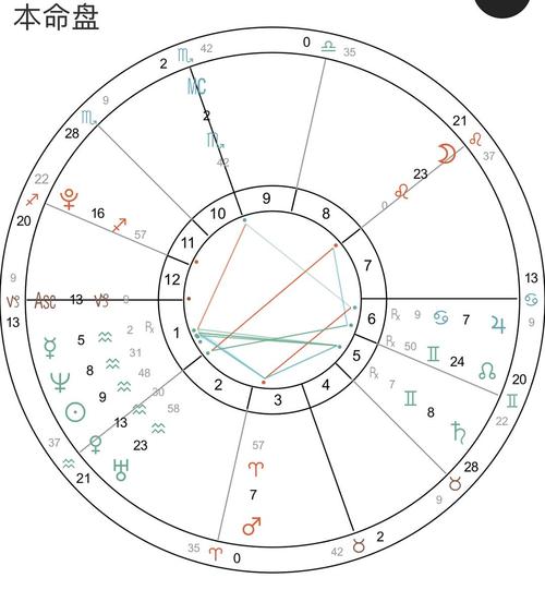 星盘为什么准得可怕，计算命盘所需的资料 星盘本命盘