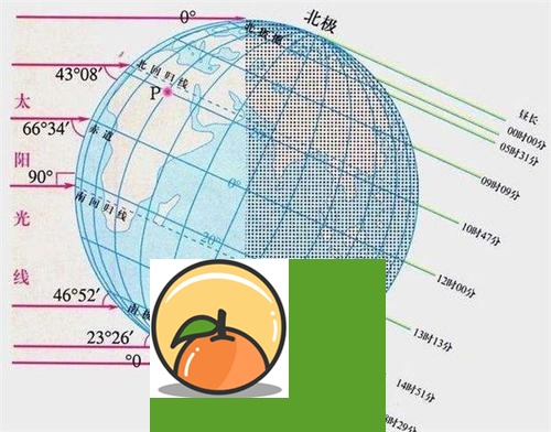 冬至为什么离太阳最近 昼短夜长 冬至是昼最短夜最长吗