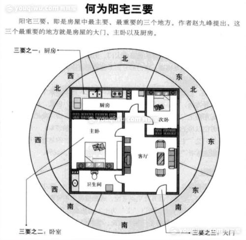 阳宅风水图解大全 阳宅三要图解