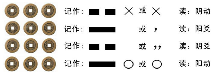 六爻金钱卦每日一卦，每日一卦测平安 六爻占卜起卦方法