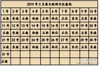 2019年冬月十一月初九日财神方位查询 2019年12月黄道吉日