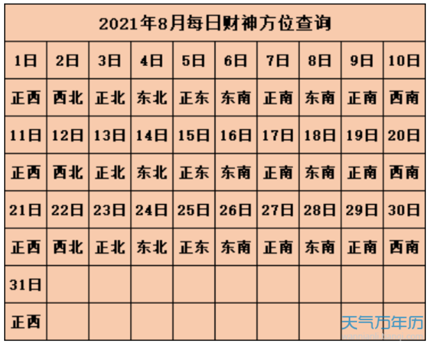 今日财神方位查询 2019年7月28日 2020年每月每日财神方位