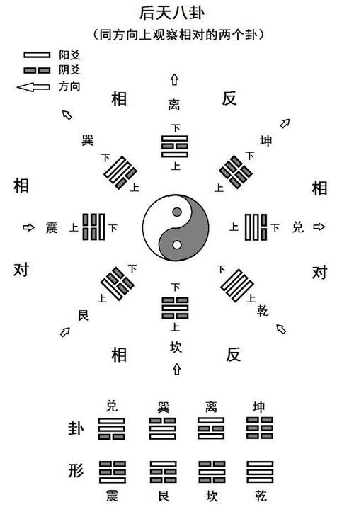 先后天八卦联系与区别 先天八卦的真正秘密