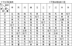 （六）日干旺衰 八字日干旺衰分析