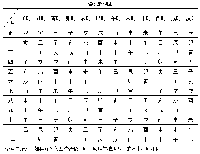 胎元和命宫哪个重要 胎元和命宫同样重要 胎元命宫身宫对八字的作用