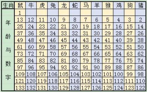 二零一五年十二生肖周岁对照表 查看十二生肖属相年龄表