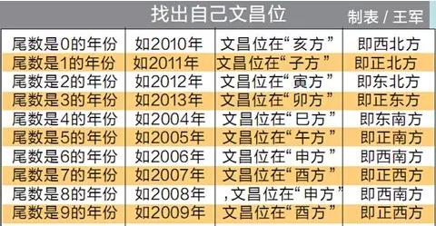 开运：查看12生肖文昌位在哪里 海口文昌