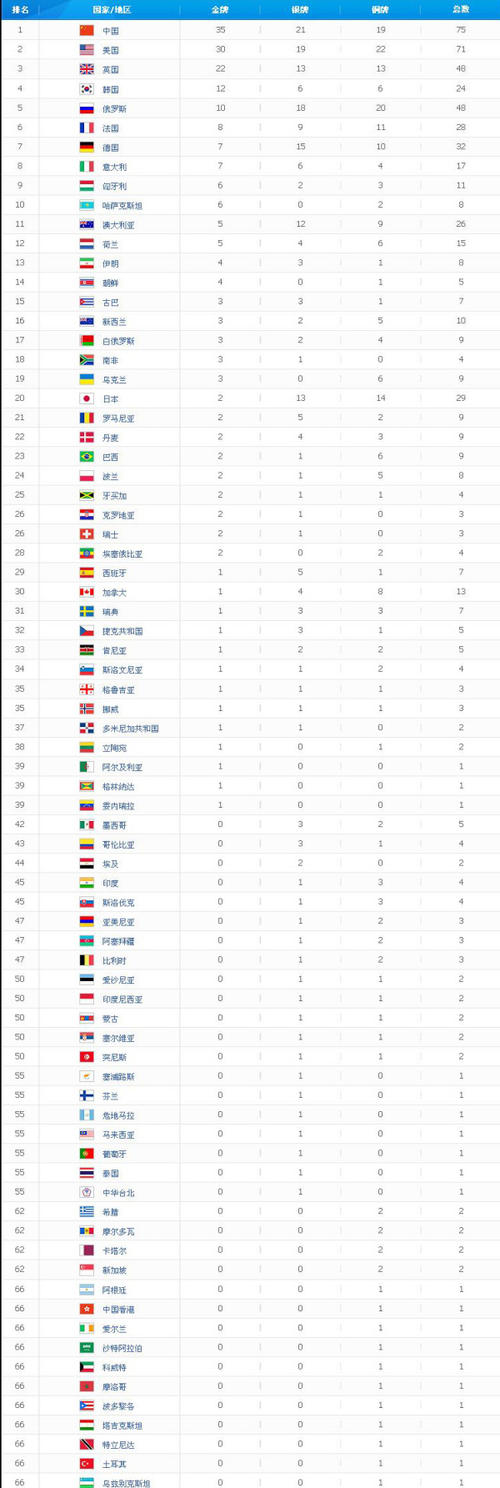 周易预测伦敦奥运会中国奖牌排名 下面是2012年伦敦奥运会奖牌