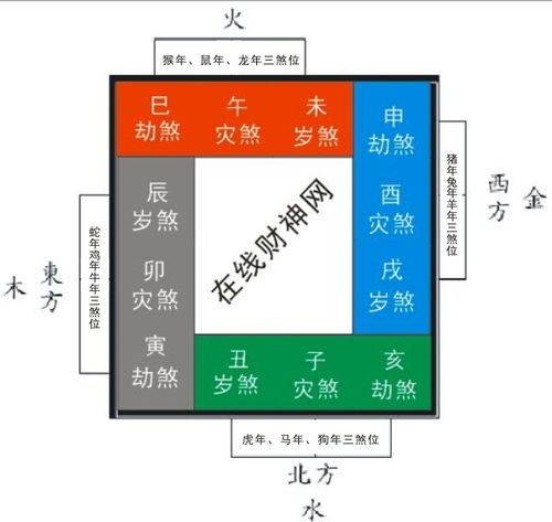 2017年三煞方位风水布局 2019三煞方位