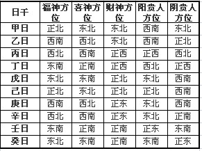 2021年9月5日财神方位,农历七月二十九喜神方位查询 2020年的正月初一财神爷方位