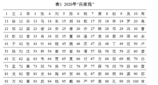 百家姓排名2019最新版，看看哪个姓氏排第一 百家姓排名第一的姓氏