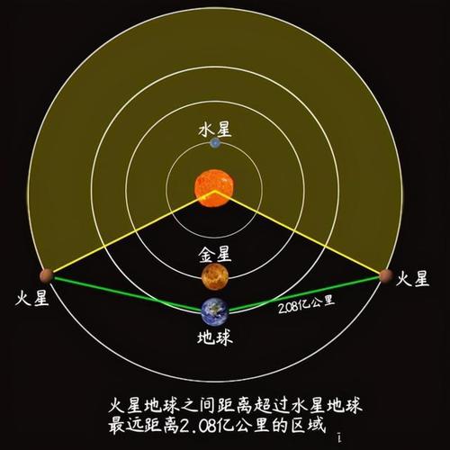 水星与金星呈90度 太阳与金星呈0度