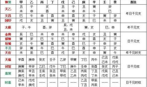 天乙贵人查法，天乙贵人怎么查 八字三奇贵人查法