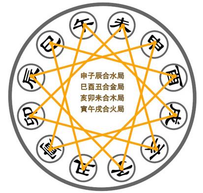 星座相刑,星座刑、冲、拱、合相位介绍 相刑相克相害哪个严重