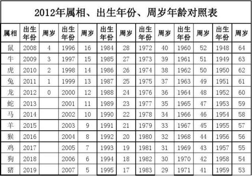 属狗的多大了 生肖岁数详解 属猪的今年多大