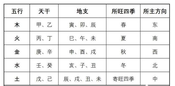 天干、地支、五行、属相对照表 天干地支对生肖