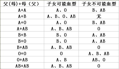 A型血和AB型血生的孩子是什么血型 A型和B型生宝宝会O型血吗