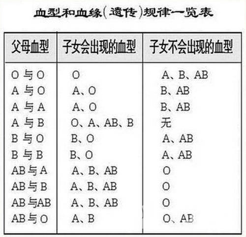 A型血和B型血生的孩子是什么血型 血型能确定孩子是亲生的吗