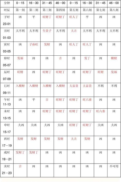 2019年十二月初三时辰吉凶宜忌查询 时辰对照表