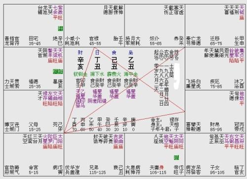 命盘中的帝是什么意思 通常是指帝旺阶段 本命盘怎么看