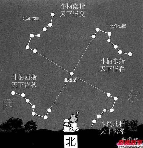 北斗七星分十二宫坐生年命运休咎 女娲北斗七星