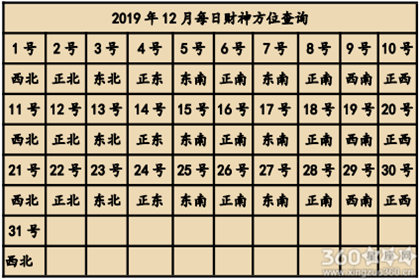 2019年农历十月初九日喜神方位在哪？ 2019年农历腊月十八