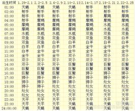 天王星星座查询表 木星星座查询对照表