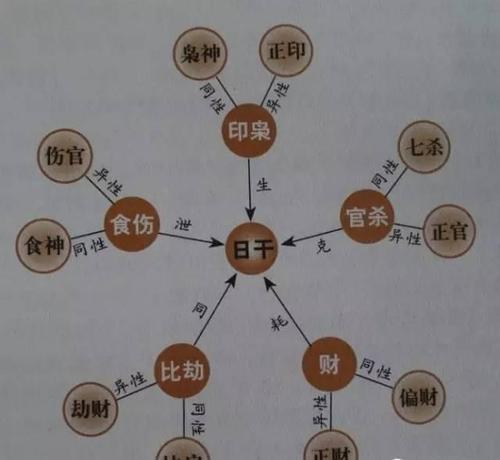 十神定位总断 十神定位论断