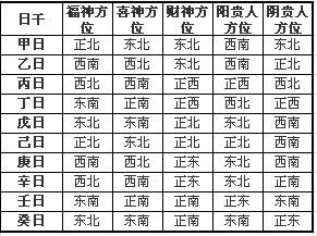 2019年冬至喜神在什么方位 冬至是哪一天？ 2020年财神方位查询表