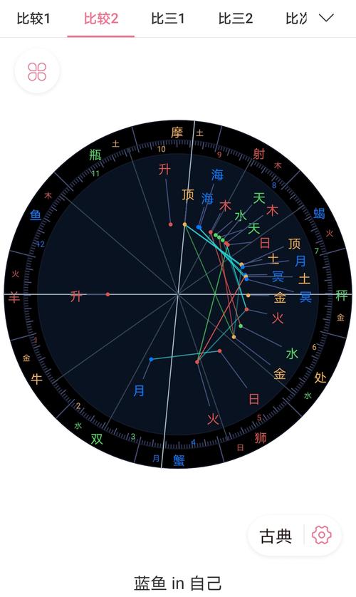 12太阳星座和月亮星座最佳配对 月亮星座婚姻配对统计