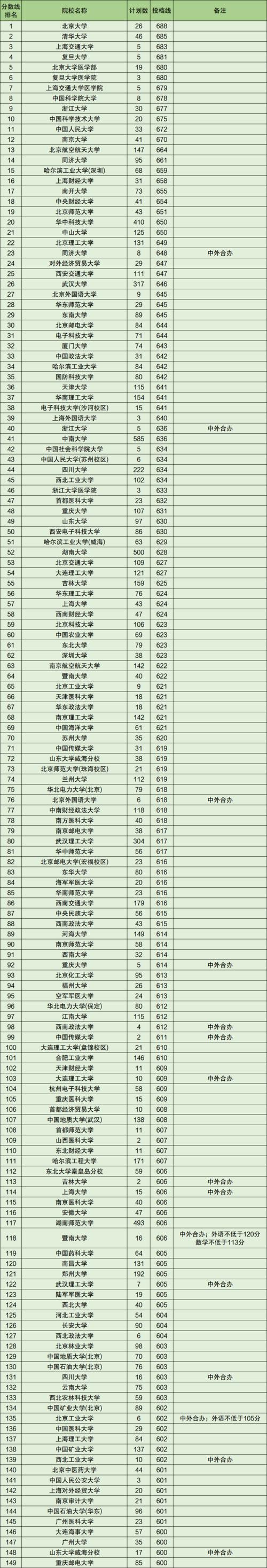 2018年全国一本大学名字 全国大学录取分数排名