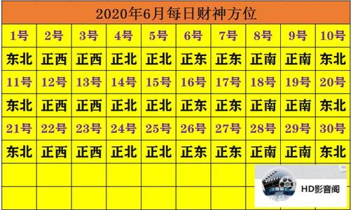 2020年正月二十财神方位在哪？ 庚子年财神方位