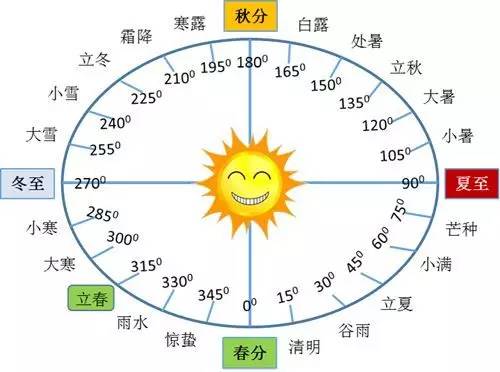 立春节气（温度、气候、时间、天文）含义解读！ 天文与气候