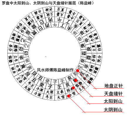 风水八卦方位口诀 罗盘二十四山兼向图解