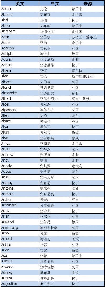 美国人更常用的50个姓名 美国人长名字