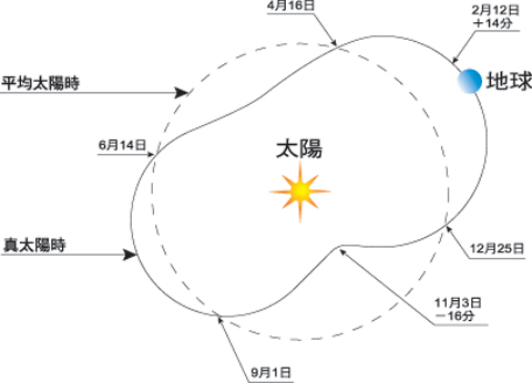 真太阳时和平太阳时有什么差别 真太阳时和平太阳时时差表