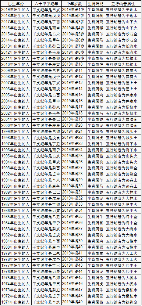 2025年十二生肖年龄对照表虚岁2019年虚岁56岁属什么生肖