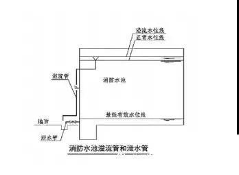 梦见贮水池 消防水池