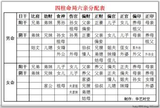 八字六亲关系图表 八字怎样推算六亲