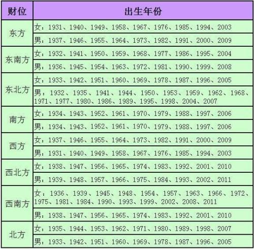 2016年属蛇的家居财位在哪个方向 属蛇的财位在哪个方向