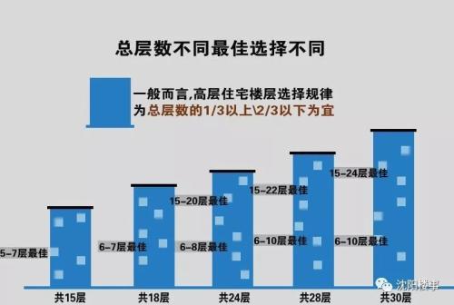 住宅楼层的选择 楼房楼层怎么选