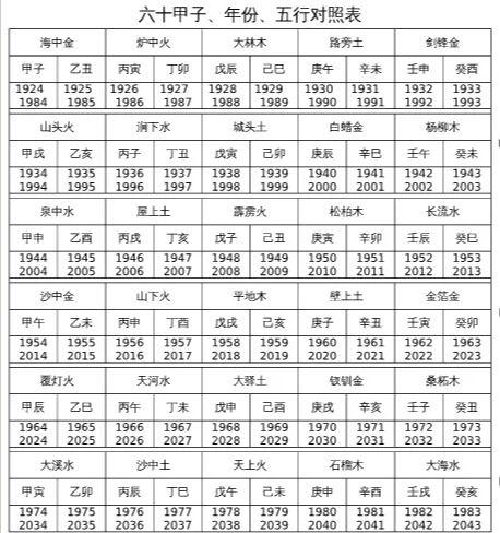 六十甲子年份对照表 12生肖甲子表