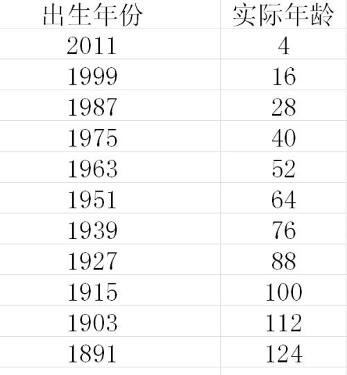 屬兔的今年多大 不同年份的兔年齡不同 農曆兔年是那幾年