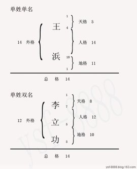 以下所说的姓名笔画数,均为该字的繁体中文,如:颖(颖 )是16画而不是13